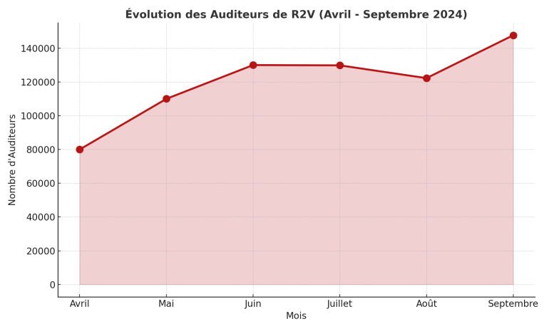 Bilan d’Écoute de R2V