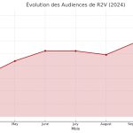 Audience Octobre RADIO R2V - La Radio 2 Valenciennes