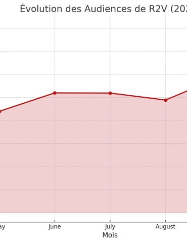 Audience Octobre RADIO R2V - La Radio 2 Valenciennes