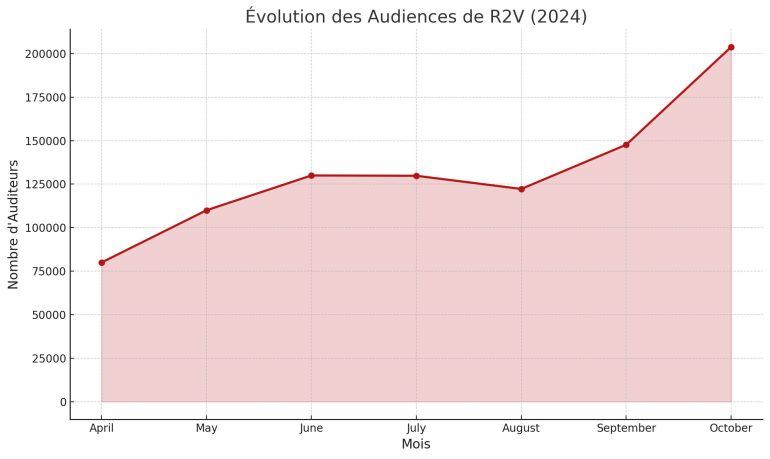 Audience Octobre RADIO R2V - La Radio 2 Valenciennes