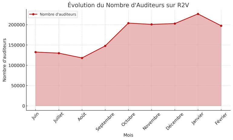 R2V - La Radio 2 ValenciennesAUDIENCE